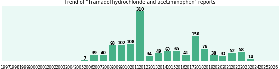 Tramadol hydrochloride and acetaminophen: 1,382 reports from FDA and social media.